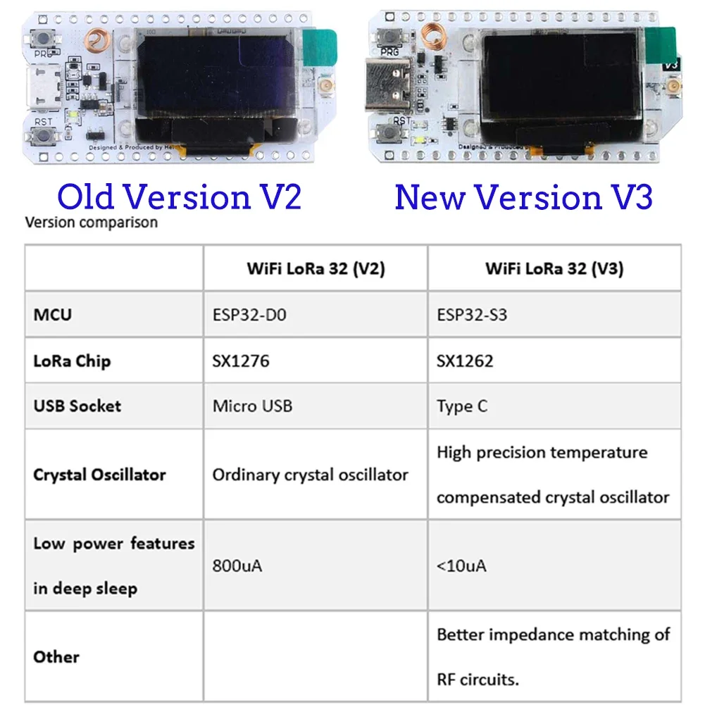 2 Sets LoRa32 V3 ESP32-S3 WiFi - огляд і ціна Smart Home Kit For Arduino